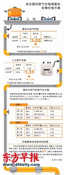 上海准备对居民燃气适当调高价格，并对天然气实行阶梯价。