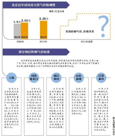 在上海、广东、河北等省市之后，北京也将对居民生活用气进行阶梯价格改革，并于近期召开听证会。